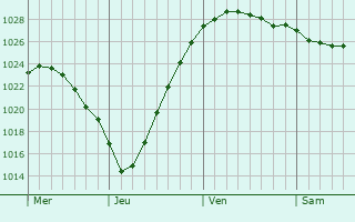 Graphe de la pression atmosphérique prévue pour Emstek