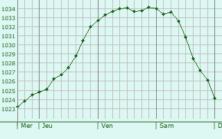 Graphe de la pression atmosphrique prvue pour Samus