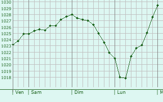 Graphe de la pression atmosphérique prévue pour Bergen