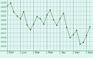 Graphe de la pression atmosphrique prvue pour Doraville