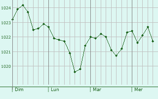 Graphe de la pression atmosphérique prévue pour Beauficel-en-Lyons Graphe de la pression atmosphérique prévue pour Beauficel-en-Lyons