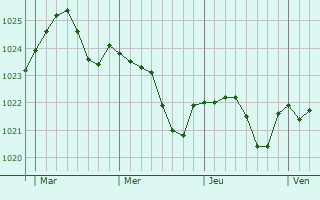 Graphe de la pression atmosphérique prévue pour Villers-Faucon