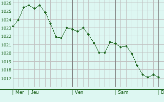Graphe de la pression atmosphrique prvue pour Katzenthal
