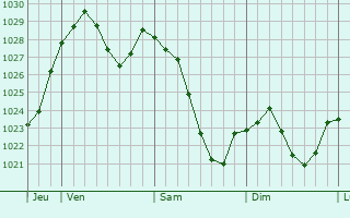 Graphe de la pression atmosphérique prévue pour Aldingen