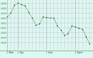 Graphe de la pression atmosphrique prvue pour Niedereschach
