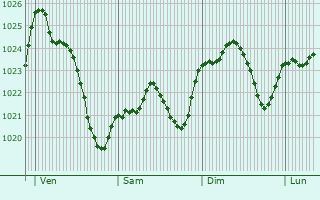 Graphe de la pression atmosphrique prvue pour Casteide-Cami