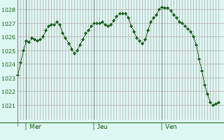 Graphe de la pression atmosphérique prévue pour Cesano Maderno