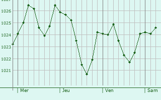 Graphe de la pression atmosphérique prévue pour Galié Graphe de la pression atmosphérique prévue pour Galié