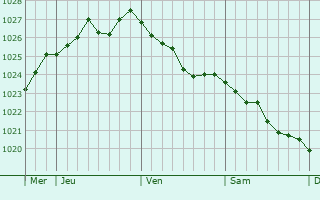 Graphe de la pression atmosphérique prévue pour Sontra