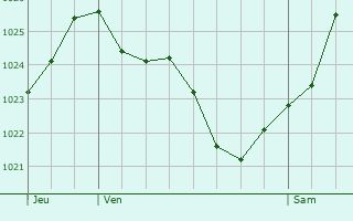 Graphe de la pression atmosphrique prvue pour La Limouzinire