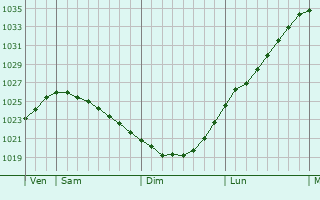 Graphe de la pression atmosphérique prévue pour Zelenogorskiy