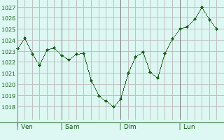 Graphe de la pression atmosphérique prévue pour Kerman