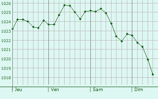 Graphe de la pression atmosphérique prévue pour Joinville Graphe de la pression atmosphérique prévue pour Joinville