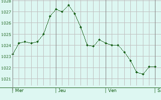 Graphe de la pression atmosphrique prvue pour Alsfeld