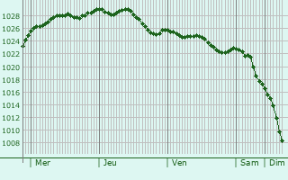 Graphe de la pression atmosphrique prvue pour Baisieux