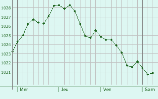 Graphe de la pression atmosphrique prvue pour Eijsden