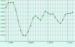 Graphe de la pression atmosphrique prvue pour Valleiry