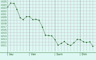 Graphe de la pression atmosphrique prvue pour Mount Carmel