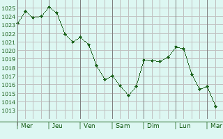 Graphe de la pression atmosphrique prvue pour Nassigny