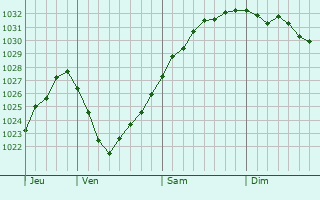 Graphe de la pression atmosphérique prévue pour Fort William