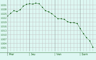 Graphe de la pression atmosphérique prévue pour Wyandanch