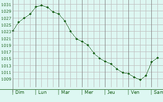 Graphe de la pression atmosphrique prvue pour Kekava
