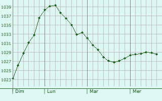 Graphe de la pression atmosphérique prévue pour Kuusamo