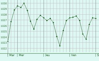 Graphe de la pression atmosphérique prévue pour Rozier-Côtes-d