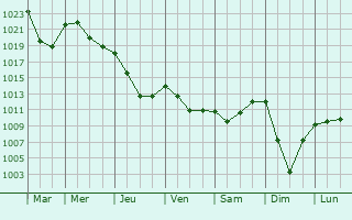 Graphe de la pression atmosphrique prvue pour Lestelle-Btharram