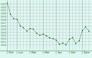 Graphe de la pression atmosphrique prvue pour Izieu