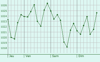 Graphe de la pression atmosphérique prévue pour Jiangyou