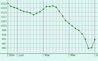 Graphe de la pression atmosphérique prévue pour Fuglafjørður