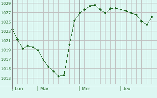 Graphe de la pression atmosphérique prévue pour Schleusingen