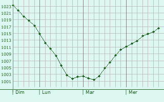 Graphe de la pression atmosphérique prévue pour Chagny