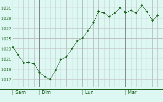 Graphe de la pression atmosphérique prévue pour Mount Carmel