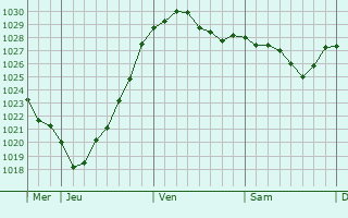 Graphe de la pression atmosphérique prévue pour Dorsten