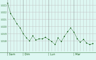 Graphe de la pression atmosphérique prévue pour Wilthen