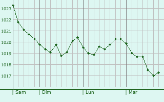 Graphe de la pression atmosphérique prévue pour Breclav