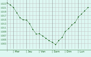 Graphe de la pression atmosphrique prvue pour Accrington