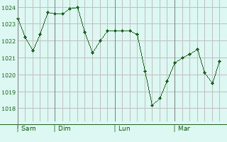 Graphe de la pression atmosphérique prévue pour Courtavon Graphe de la pression atmosphérique prévue pour Courtavon