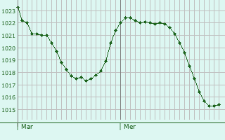 Graphe de la pression atmosphrique prvue pour Alfaro