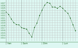 Graphe de la pression atmosphrique prvue pour Bainbridge Island