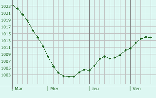 Graphe de la pression atmosphrique prvue pour Lubaczw