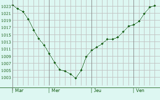 Graphe de la pression atmosphérique prévue pour Wiry-au-Mont Graphe de la pression atmosphérique prévue pour Wiry-au-Mont