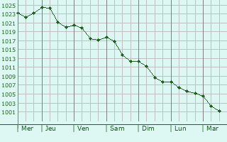 Graphe de la pression atmosphrique prvue pour Laizy