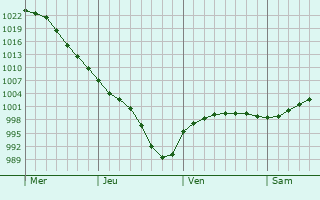 Graphe de la pression atmosphérique prévue pour Schlitz