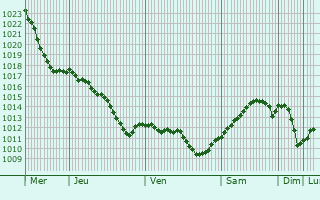 Graphe de la pression atmosphrique prvue pour Shchyrets