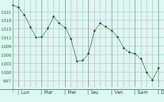 Graphe de la pression atmosphrique prvue pour Sovetskoye