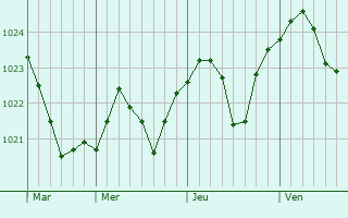 Graphe de la pression atmosphrique prvue pour Astana