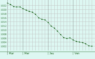 Graphe de la pression atmosphrique prvue pour Saint-Andr-sur-Orne